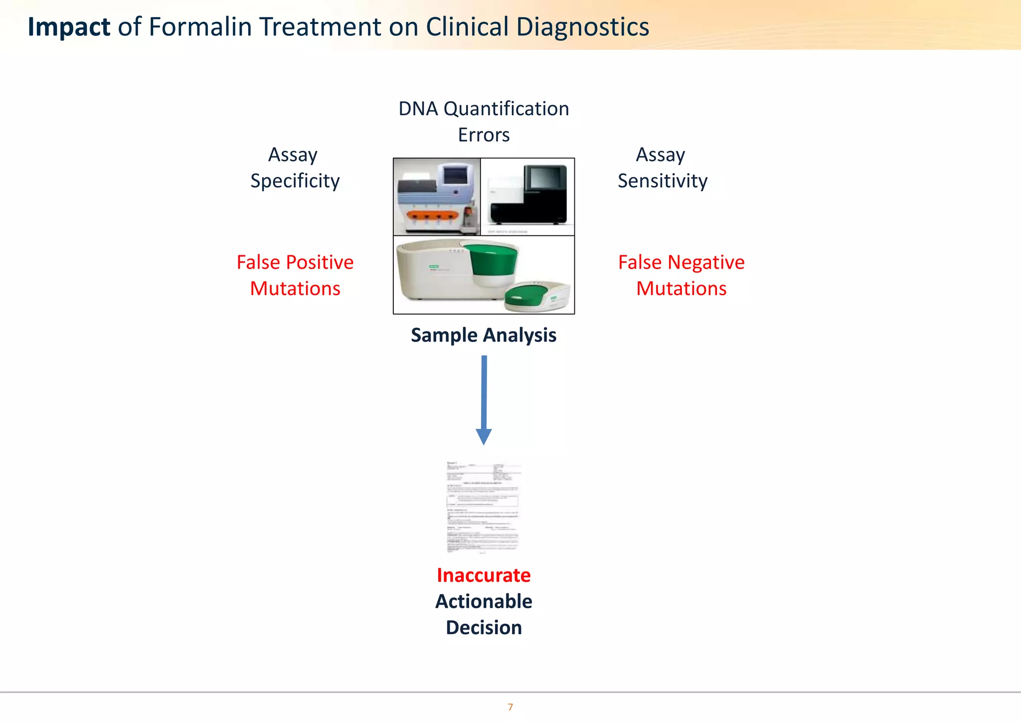Impact of Formalin Treatment on Clinical Diagnostics 
DNA Quantification 
Errors 
Sample Analysis 
7 
False Positive 
Mutations 
Assay 
Sensitivity 
False Negative 
Mutations 
Assay 
Specificity 
Inaccurate 
Actionable 
Decision 
 