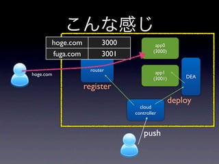 hoge.com         3000            app0
                                       (3000)
       fuga.com         3001

                    router
hoge.com                                app1
                                       (3001)       DEA

                  register
                                                deploy
                                 cloud
                               controller



                                   push
 