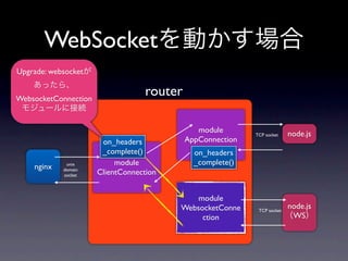 WebSocket
Upgrade: websocket


WebsocketConnection
                                   router

                                               module       TCP socket    node.js
                       on_headers           AppConnection
                       _complete()            on_headers
             unix          module             _complete()
    nginx   domain
            socket    ClientConnection


                                             module
                                         WebsocketConne      TCP socket
                                                                          node.js
                                              ction                        WS
 