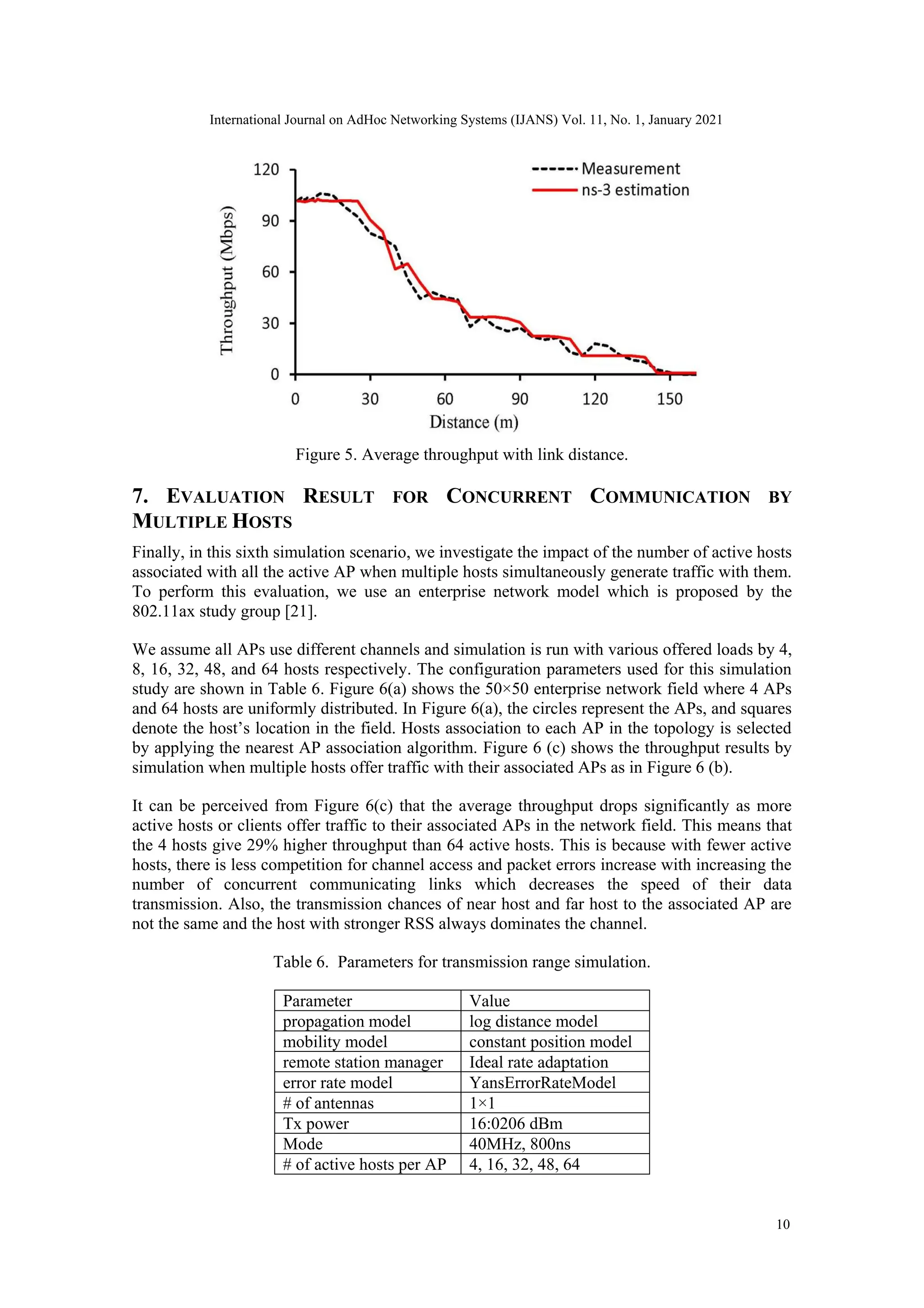 Figure 5. Average throughput with link distance.
7. EVALUATION RESULT FOR CONCURRENT COMMUNICATION BY
MULTIPLE HOSTS
Finally, in this sixth simulation scenario, we investigate the impact of the number of active hosts
associated with all the active AP when multiple hosts simultaneously generate traffic with them.
To perform this evaluation, we use an enterprise network model which is proposed by the
802.11ax study group [21].
We assume all APs use different channels and simulation is run with various offered loads by 4,
8, 16, 32, 48, and 64 hosts respectively. The configuration parameters used for this simulation
study are shown in Table 6. Figure 6(a) shows the 50×50 enterprise network field where 4 APs
and 64 hosts are uniformly distributed. In Figure 6(a), the circles represent the APs, and squares
denote the host’s location in the field. Hosts association to each AP in the topology is selected
by applying the nearest AP association algorithm. Figure 6 (c) shows the throughput results by
simulation when multiple hosts offer traffic with their associated APs as in Figure 6 (b).
It can be perceived from Figure 6(c) that the average throughput drops significantly as more
active hosts or clients offer traffic to their associated APs in the network field. This means that
the 4 hosts give 29% higher throughput than 64 active hosts. This is because with fewer active
hosts, there is less competition for channel access and packet errors increase with increasing the
number of concurrent communicating links which decreases the speed of their data
transmission. Also, the transmission chances of near host and far host to the associated AP are
not the same and the host with stronger RSS always dominates the channel.
Table 6. Parameters for transmission range simulation.
Parameter Value
propagation model log distance model
mobility model constant position model
remote station manager Ideal rate adaptation
error rate model YansErrorRateModel
# of antennas 1×1
Tx power 16:0206 dBm
Mode 40MHz, 800ns
# of active hosts per AP 4, 16, 32, 48, 64
10
International Journal on AdHoc Networking Systems (IJANS) Vol. 11, No. 1, January 2021
 