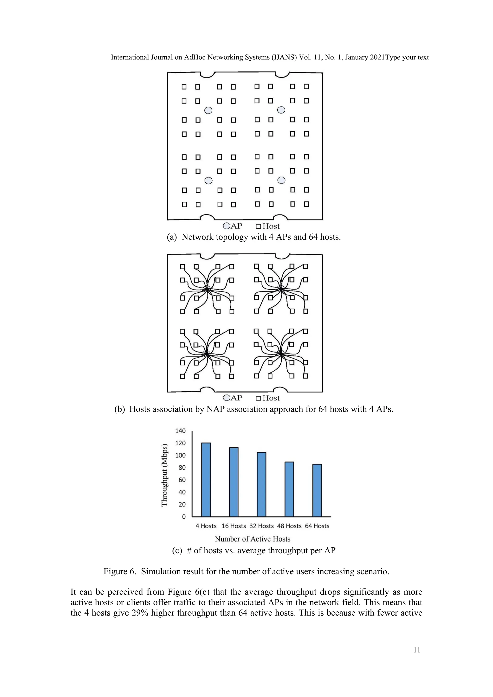 (a) Network topology with 4 APs and 64 hosts.
(b) Hosts association by NAP association approach for 64 hosts with 4 APs.
(c) # of hosts vs. average throughput per AP
Figure 6. Simulation result for the number of active users increasing scenario.
It can be perceived from Figure 6(c) that the average throughput drops significantly as more
active hosts or clients offer traffic to their associated APs in the network field. This means that
the 4 hosts give 29% higher throughput than 64 active hosts. This is because with fewer active
11
International Journal on AdHoc Networking Systems (IJANS) Vol. 11, No. 1, January 2021Type your text
 