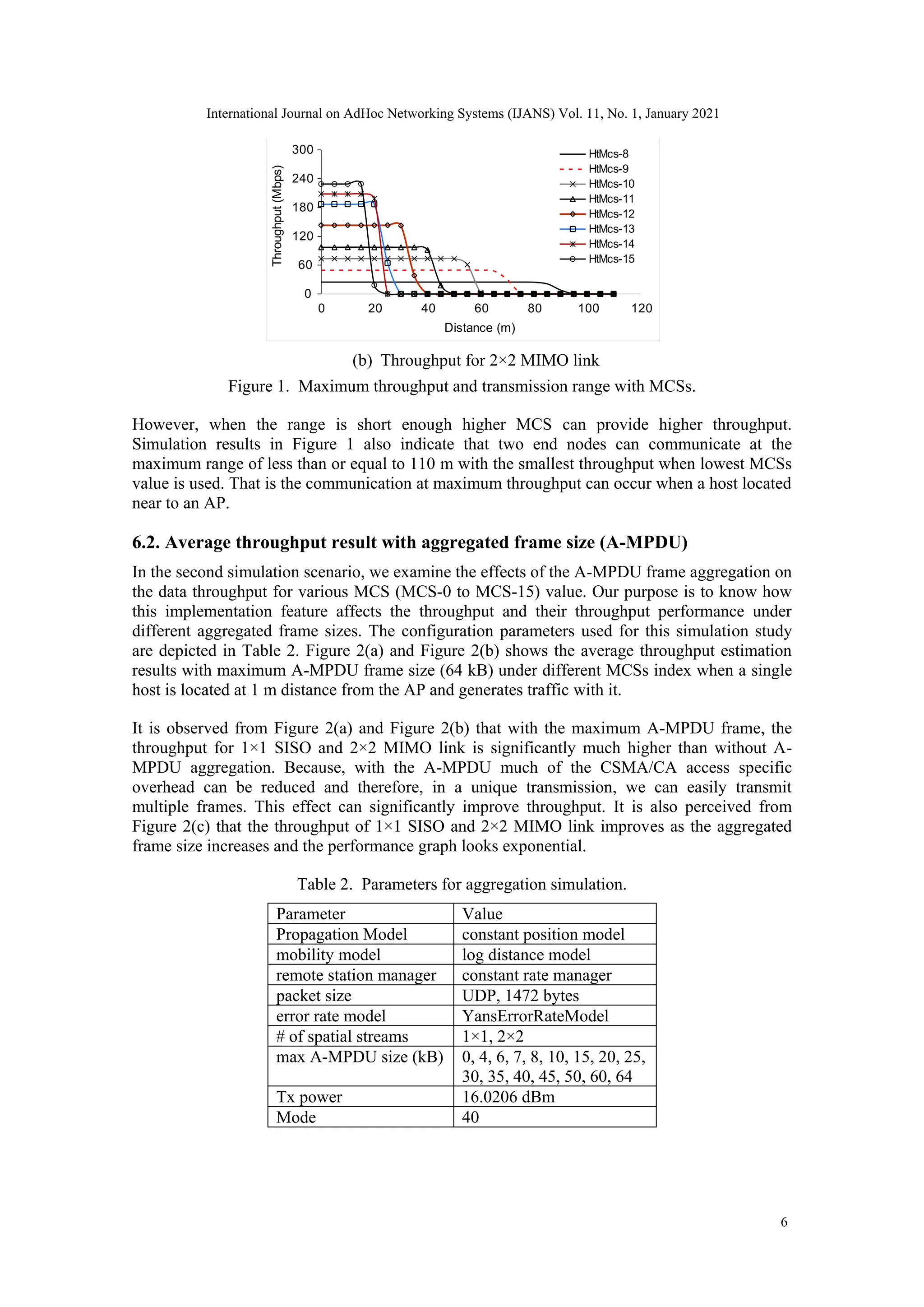 0
20
40
Throu
Distance (m)
HtMcs-6
HtMcs-7
0
60
120
180
240
300
0 20 40 60 80 100 120
Throughput
(Mbps)
Distance (m)
HtMcs-8
HtMcs-9
HtMcs-10
HtMcs-11
HtMcs-12
HtMcs-13
HtMcs-14
HtMcs-15
0
30
60
90
120
150
0 20 40 60 80 100 120
Throughput
(Mbps)
Distance (m)
20MHz
40MHz
40MHz+3dBm
40MHz+6dBm
40MHz+9dBm
(b) Throughput for 2×2 MIMO link
Figure 1. Maximum throughput and transmission range with MCSs.
However, when the range is short enough higher MCS can provide higher throughput.
Simulation results in Figure 1 also indicate that two end nodes can communicate at the
maximum range of less than or equal to 110 m with the smallest throughput when lowest MCSs
value is used. That is the communication at maximum throughput can occur when a host located
near to an AP.
6.2. Average throughput result with aggregated frame size (A-MPDU)
In the second simulation scenario, we examine the effects of the A-MPDU frame aggregation on
the data throughput for various MCS (MCS-0 to MCS-15) value. Our purpose is to know how
this implementation feature affects the throughput and their throughput performance under
different aggregated frame sizes. The configuration parameters used for this simulation study
are depicted in Table 2. Figure 2(a) and Figure 2(b) shows the average throughput estimation
results with maximum A-MPDU frame size (64 kB) under different MCSs index when a single
host is located at 1 m distance from the AP and generates traffic with it.
It is observed from Figure 2(a) and Figure 2(b) that with the maximum A-MPDU frame, the
throughput for 1×1 SISO and 2×2 MIMO link is significantly much higher than without A-
MPDU aggregation. Because, with the A-MPDU much of the CSMA/CA access specific
overhead can be reduced and therefore, in a unique transmission, we can easily transmit
multiple frames. This effect can significantly improve throughput. It is also perceived from
Figure 2(c) that the throughput of 1×1 SISO and 2×2 MIMO link improves as the aggregated
frame size increases and the performance graph looks exponential.
Table 2. Parameters for aggregation simulation.
Parameter Value
Propagation Model constant position model
mobility model log distance model
remote station manager constant rate manager
packet size UDP, 1472 bytes
error rate model YansErrorRateModel
# of spatial streams 1×1, 2×2
max A-MPDU size (kB) 0, 4, 6, 7, 8, 10, 15, 20, 25,
30, 35, 40, 45, 50, 60, 64
Tx power 16.0206 dBm
Mode 40
6
International Journal on AdHoc Networking Systems (IJANS) Vol. 11, No. 1, January 2021
 