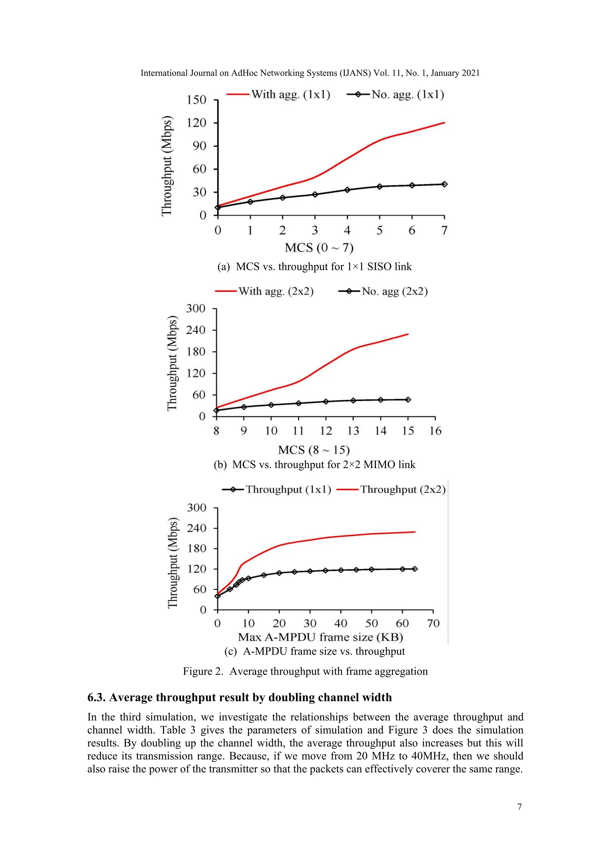 (a) MCS vs. throughput for 1×1 SISO link
(b) MCS vs. throughput for 2×2 MIMO link
(c) A-MPDU frame size vs. throughput
Figure 2. Average throughput with frame aggregation
6.3. Average throughput result by doubling channel width
In the third simulation, we investigate the relationships between the average throughput and
channel width. Table 3 gives the parameters of simulation and Figure 3 does the simulation
results. By doubling up the channel width, the average throughput also increases but this will
reduce its transmission range. Because, if we move from 20 MHz to 40MHz, then we should
also raise the power of the transmitter so that the packets can effectively coverer the same range.
7
International Journal on AdHoc Networking Systems (IJANS) Vol. 11, No. 1, January 2021
 