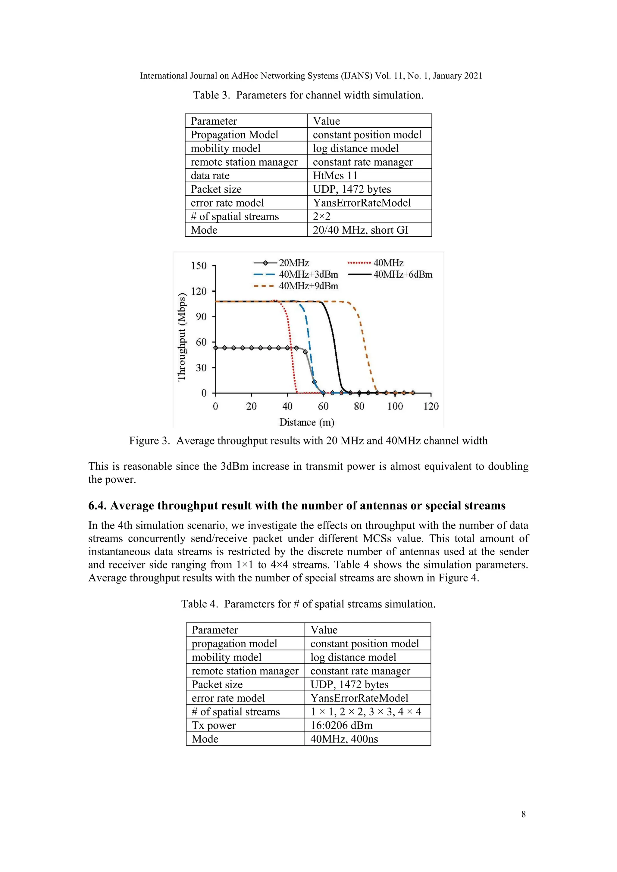 Table 3. Parameters for channel width simulation.
Parameter Value
Propagation Model constant position model
mobility model log distance model
remote station manager constant rate manager
data rate HtMcs 11
Packet size UDP, 1472 bytes
error rate model YansErrorRateModel
# of spatial streams 2×2
Mode 20/40 MHz, short GI
Figure 3. Average throughput results with 20 MHz and 40MHz channel width
This is reasonable since the 3dBm increase in transmit power is almost equivalent to doubling
the power.
6.4. Average throughput result with the number of antennas or special streams
In the 4th simulation scenario, we investigate the effects on throughput with the number of data
streams concurrently send/receive packet under different MCSs value. This total amount of
instantaneous data streams is restricted by the discrete number of antennas used at the sender
and receiver side ranging from 1×1 to 4×4 streams. Table 4 shows the simulation parameters.
Average throughput results with the number of special streams are shown in Figure 4.
Table 4. Parameters for # of spatial streams simulation.
Parameter Value
propagation model constant position model
mobility model log distance model
remote station manager constant rate manager
Packet size UDP, 1472 bytes
error rate model YansErrorRateModel
# of spatial streams 1 × 1, 2 × 2, 3 × 3, 4 × 4
Tx power 16:0206 dBm
Mode 40MHz, 400ns
8
International Journal on AdHoc Networking Systems (IJANS) Vol. 11, No. 1, January 2021
 