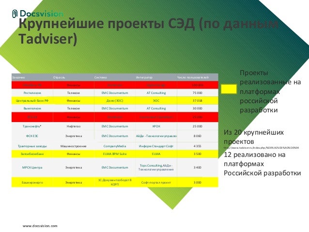 СЭД Docsvision – предложения по импортозамещению для российских предп…
