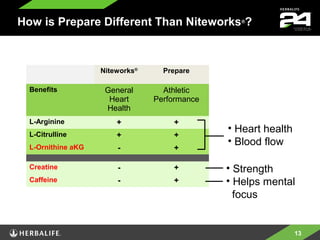 Niteworks Blood Flow Example Herbalife 24 Overview | PPT