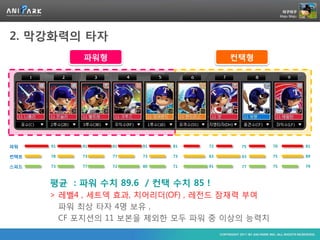 2. 막강화력의 타자
           파워형                        컨택형




파워    91   91    91   91   81    72    75     70   81

컨택트   78   73    77   73   73    83    93     75   89

스피드   73   77    72   80   71    91    77     75   79



      평균 : 파워 수치 89.6 / 컨택 수치 85 !
      > 레벨4 , 세트덱 효과, 치어리더(OF) , 레젂드 잠재력 부여
        파워 최상 타자 4명 보유 ,
        CF 포지션의 11 보본을 제외한 모두 파워 중 이상의 능력치
 