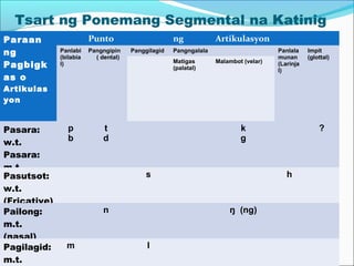 Tsart ng Ponemang Segmental na Katinig
Paraan
ng
Pagbigk
as o
Artikulas
yon
Punto ng Artikulasyon
Panlabi
(bilabia
l)
Pangngipin
( dental)
Panggilagid Pangngalala Panlala
munan
(Larinja
l)
Impit
(glottal)
Matigas
(palatal)
Malambot (velar)
Pasara:
w.t.
Pasara:
m.t.
p
b
t
d
k
g
?
Pasutsot:
w.t.
(Fricative)
s h
Pailong:
m.t.
(nasal)
n ŋ (ng)
Pagilagid:
m.t.
m l
 