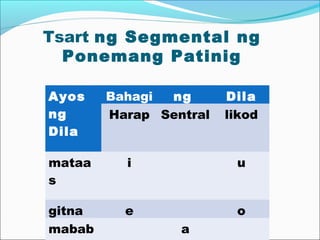 Tsart ng Segmental ng
Ponemang Patinig
Ayos
ng
Dila
Bahagi ng Dila
Harap Sentral likod
mataa
s
i u
gitna e o
mabab a
 