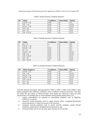 International Journal of Network Security & Its Applications (IJNSA), Vol.4, No.6, November 2012
154
Table 8: Inside Scenario 2 Exploits Outcome
ID Rules Confidence Vulnerability Rating
1 D, W => D 0.89 10 0.5
2 W => D 0.83 10 0.375
3 D, D => W 0.77 10 0.375
4 D => W 0.59 10 0.25
5 D => D 0.58 10 0.25
6 W => D, D 0.55 10 0.25
Table 9: Outside Scenario 1 Exploits Outcome
ID Rules Confidence Vulnerability Rating
1 G => F 1 10 0.5
2 W, D => D 1 10 0.5
3 D, W => D 0.93 10 0.5
4 F =. G 0.91 10 0.5
5 D, D => W 0.87 10 0.375
6 W => D 0.85 10 0.375
7 W => D, D 0.67 10 0.25
8 D => D 0.58 10 0.25
9 D => D, W 0.5 10 0.25
Table 10: Outside Scenario 2 Exploits Outcome
ID Rules (Support) Confidence Vulnerability Rating
1 D, W => D 0.92 10 0.5
2 W => D 0.85 10 0.375
3 W, D => D 0.76 10 0.375
4 D, D => W 0.76 10 0.375
5 W => D, D 0.63 10 0.25
6 D => D 0.6 10 0.25
7 D => W 0.6 10 0.25
From the frequent association rules presented in Table 2, Table 3, Table 4 and Table 5, same
exploit sequences have different confidence value at different scenarios and zones. This does
not reflect the true nature of threats because same threats are expected to have the same
characteristics. We attribute this to victim attributes which include among others [12]:
i. system vulnerabilities (as reported in vulnerability databases such as BugTraq,
CERT/CC, or netcat),
ii. (insecure) system properties such as unsafe security policy, corrupted file/memory
access permission, or read-write access in file structure,
iii. (insecure) network properties such as unsafe network condition, unsafe firewall
properties, unsafe device/ peripheral access permission, and
iv. access privilege such as user account, guest account, or root account.
 