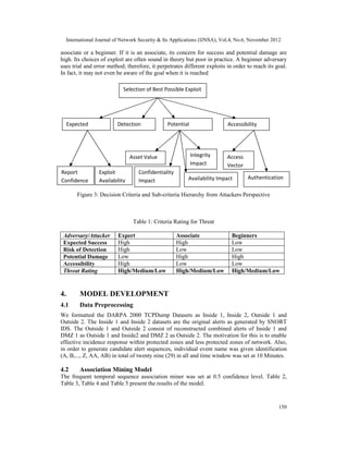 International Journal of Network Security & Its Applications (IJNSA), Vol.4, No.6, November 2012
150
associate or a beginner. If it is an associate, its concern for success and potential damage are
high. Its choices of exploit are often sound in theory but poor in practice. A beginner adversary
uses trial and error method; therefore, it perpetrates different exploits in order to reach its goal.
In fact, it may not even be aware of the goal when it is reached
Figure 3: Decision Criteria and Sub-criteria Hierarchy from Attackers Perspective
Table 1: Criteria Rating for Threat
Adversary/Attacker Expert Associate Beginners
Expected Success High High Low
Risk of Detection High Low Low
Potential Damage Low High High
Accessibility High Low Low
Threat Rating High/Medium/Low High/Medium/Low High/Medium/Low
4. MODEL DEVELOPMENT
4.1 Data Preprocessing
We formatted the DARPA 2000 TCPDump Datasets as Inside 1, Inside 2, Outside 1 and
Outside 2. The Inside 1 and Inside 2 datasets are the original alerts as generated by SNORT
IDS. The Outside 1 and Outside 2 consist of reconstructed combined alerts of Inside 1 and
DMZ 1 as Outside 1 and Inside2 and DMZ 2 as Outside 2. The motivation for this is to enable
effective incidence response within protected zones and less protected zones of network. Also,
in order to generate candidate alert sequences, individual event name was given identification
(A, B,..., Z, AA, AB) in total of twenty nine (29) in all and time window was set at 10 Minutes.
4.2 Association Mining Model
The frequent temporal sequence association miner was set at 0.5 confidence level. Table 2,
Table 3, Table 4 and Table 5 present the results of the model.
Selection of Best Possible Exploit
Expected
Success
Detection
Risk
Potential
Damage
Accessibility
Report
Confidence
Exploit
Availability
Asset Value
Confidentiality
Impact
Integrity
Impact
Availability Impact
Access
Vector
Authentication
 