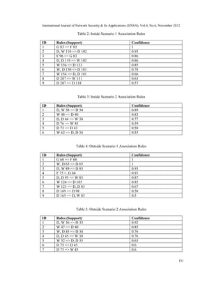 International Journal of Network Security & Its Applications (IJNSA), Vol.4, No.6, November 2012
151
Table 2: Inside Scenario 1 Association Rules
ID Rules (Support) Confidence
1 G 83 => F 83 1
2 D, W 110 => D 102 0.93
3 F 96 => G 83 0.86
4 D, D 119 => W 102 0.86
5 W 156 => D 133 0.85
6 W, D 130 => D 101 0.78
7 W 154 => D, D 101 0.66
8 D 207 => W 131 0.63
9 D 207 => D 118 0.57
Table 3: Inside Scenario 2 Association Rules
ID Rules (Support) Confidence
1 D, W 38 => D 34 0.89
2 W 48 => D 40 0.83
3 D, D 44 => W 34 0.77
4 D 76 => W 45 0.59
5 D 73 => D 43 0.58
6 W 62 => D, D 34 0.55
Table 4: Outside Scenario 1 Association Rules
ID Rules (Support) Confidence
1 G 68 => F 68 1
2 W, D 65 => D 65 1
3 D, W 89 => D 83 0.93
4 F 75 =. G 68 0.91
5 D, D 95 => W 83 0.87
6 W 124 => D 105 0.85
7 W 123 => D, D 83 0.67
8 D 169 => D 98 0.58
9 D 165 => D, W 83 0.5
Table 5: Outside Scenario 2 Association Rules
ID Rules (Support) Confidence
1 D, W 36 => D 33 0.92
2 W 47 => D 40 0.85
3 W, D 45 => D 34 0.76
4 D, D 45 => W 34 0.76
5 W 52 => D, D 33 0.63
6 D 75 => D 45 0.6
7 D 75 => W 45 0.6
 