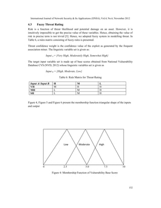 International Journal of Network Security & Its Applications (IJNSA), Vol.4, No.6, November 2012
152
4.3 Fuzzy Threat Rating
Risk is a function of threat likelihood and potential damage on an asset. However, it is
intuitively impossible to get the precise value of these variables. Hence, obtaining the value of
risk in precise term is not trivial [5]. Hence, we adopted fuzzy system in modelling threat. In
Table 6, a rules matrix consisting of fuzzy rules is presented.
Threat confidence weight is the confidence value of the exploit as generated by the frequent
association miner. The linguistic variable set is given as:
Input A = {Very High, Moderately High, Somewhat High}
The target input variable set is made up of base scores obtained from National Vulnerability
Database CVS (NVD, 2012) whose linguistic variables set is given as
Input B = {High, Moderate, Low}
Table 6: Rule Matrix for Threat Rating
Input A/ Input B H M L
VH M H H
MH L M H
SH L M H
Figure 4, Figure 5 and Figure 6 present the membership function triangular shape of the inputs
and output
0 2.5 5.0 7.5 10
Figure 4: Membership Function of Vulnerability Base Score
Low Moderate High
 