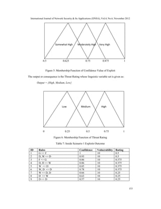 International Journal of Network Security & Its Applications (IJNSA), Vol.4, No.6, November 2012
153
0.5 0.625 0.75 0.875 1
Figure 5: Membership Function of Confidence Value of Exploit
The output or consequence is the Threat Rating whose linguistic variable set is given as:
Output = {High, Medium, Low}
0 0.25 0.5 0.75 1
Figure 6: Membership Function of Threat Rating
Table 7: Inside Scenario 1 Exploits Outcome
ID Rules Confidence Vulnerability Rating
1 G => F 1 10 0.5
2 D, W => D 0.93 10 0.5
3 F => G 0.86 10 0.375
4 D, D => W 0.86 10 0.375
5 W => D 0.85 10 0.375
6 W, D => D 0.78 10 0.375
7 W => D, D 0.66 10 0.25
8 D => W 0.63 10 0.25
9 D => D 0.57 10 0.25
Somewhat High Moderately High Very High
Low Medium High
 