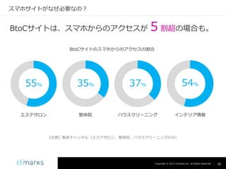 スマホサイトがなぜ必要なの？

BtoCサイトは、スマホからのアクセスが

５割超の場合も。

BtoCサイトのスマホからのアクセスの割合

55%

35%

37%

54%

エステサロン

整体院

ハウスクリーニング

インテリア情報

【出典】集客チャンネル（エステサロン、整体院、ハウスクリーニングのみ）

Copyright © 2013 Climarks Inc. All Rights Reserved.

16

 