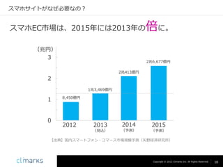 スマホサイトがなぜ必要なの？

倍に。

スマホEC市場は、2015年には2013年の
（兆円）
3

2兆6,677億円
2兆413億円

2
1兆3,469億円

1

0

8,450億円

2013

2014

2015

（見込）

2012

（予測）

（予測）

【出典】国内スマートフォン・コマース市場規模予測（矢野経済研究所）

Copyright © 2013 Climarks Inc. All Rights Reserved.

18

 