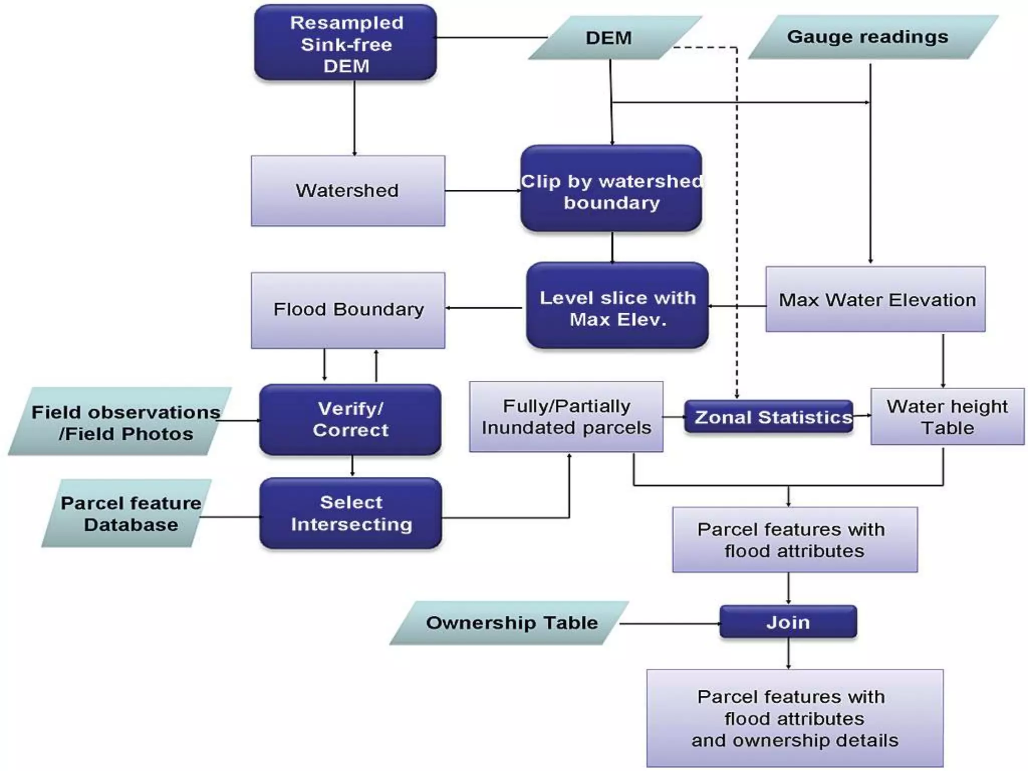 GIS Analysis Model
 