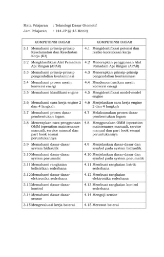 Mata Pelajaran : Teknologi Dasar Otomotif
Jam Pelajaran : 144 JP (@ 45 Menit)
KOMPETENSI DASAR KOMPETENSI DASAR
3.1 Memahami prinsip-prinsip
Keselamatan dan Kesehatan
Kerja (K3)
4.1 Mengidentifikasi potensi dan
resiko kecelakaan kerja
3.2 Mengklasifikasi Alat Pemadam
Api Ringan (APAR)
4.2 Menerapkan penggunaan Alat
Pemadam Api Ringan (APAR)
3.3 Memahami prinsip-prinsip
pengendalian kontaminasi
4.3 Menerapkan prinsip-prinsip
pengendalian kontaminasi
3.4 Memahami proses mesin
konversi energi
4.4 Mendemontrasikan mesin
konversi energi
3.5 Memahami klasifikasi engine 4.5 Mengidentifikasi model-model
engine
3.6 Memahami cara kerja engine 2
dan 4 langkah
4.6 Menjelaskan cara kerja engine
2 dan 4 langkah
3.7 Memahami proses dasar
pembentukan logam
4.7 Melaksanakan proses dasar
pembentukan logam
3.8 Menerapkan cara penggunaan
OMM (operation maintenance
manual), service manual dan
part book sesuai
peruntukannya
4.8 Menggunakan OMM (operation
maintenance manual), service
manual dan part book sesuai
peruntukannya
3.9 Memahami dasar-dasar
system hidraulik
4.9 Menjelaskan dasar-dasar dan
symbol pada system hidraulik
3.10 Memahami dasar-dasar
system pneumatic
4.10 Menjelaskan dasar-dasar dan
symbol pada system pneumatik
3.11 Memahami rangkaian
kelistrikan sederhana
4.11 Membuat rangkaian listrik
sederhana
3.12 Memahami dasar-dasar
elektronika sederhana
4.12 Membuat rangkaian
elektronika sederhana
3.13 Memahami dasar-dasar
kontrol
4.13 Membuat rangkaian kontrol
sederhana
3.14 Memahami dasar-dasar
sensor
4.14 Menguji sensor
3.15 Mengevaluasi kerja baterai 4.15 Merawat baterai
 