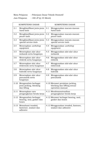 Mata Pelajaran : Pekerjaan Dasar Teknik Otomotif
Jam Pelajaran : 180 JP (@ 45 Menit)
KOMPETENSI DASAR KOMPETENSI DASAR
3.1 Mengklasifikasi jenis-jenis
hand tools
4.1 Menggunakan macam-macam
hand tools
3.2 Mengklasifikasi jenis-jenis
power tools
4.2 Menggunakan macam-macam
power tools
3.3 Mengklasifikasi jenis-jenis
special service tools
4.3 Menggunakan macam-macam
special service tools
3.4 Menerapkan workshop
equipment
4.4 Menggunakan workshop
equipment
3.5 Menerapkan alat ukur
mekanik serta fungsinya
4.5 Menggunakan alat-alat ukur
mekanik
3.6 Menerapkan alat ukur
elektrik serta fungsinya
4.6 Menggunakan alal-alat ukur
elektrik
3.7 Menerapkan alat ukur
elektronik serta fungsinya
4.7 Menggunakan alal-alat ukur
elektronik
3.8 Menerapkan alat ukur
hidrolik serta fungsinya
4.8 Menggunakan alat-alat ukur
hidrolik
3.9 Menerapkan alat ukur
pneumatik serta
fungsinya
4.9 Menggunakan alat-alat ukur
pneumatik
3.10 Menganalisis berbagai
jenis jacking, blocking
dan lifting
4.10 Merawat peralatan jacking,
blocking dan liffting sesuai
operation manual
3.11 Menerapkan cara
pengangkatan benda kerja
4.11 Mendemonstrasikan
pengangkatan benda kerja
3.12 Menganalisis berbagai
bearing, seal, gasket dan
hoses
4.12 Merawat berbagai bearing, seal,
gasket dan hoses
3.13 Memahami treaded,
fasterner, sealant dan
adhesive
4.13 Menggunakan treaded, fastener,
sealant dan adhesive
 