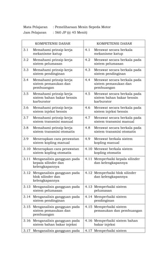 Mata Pelajaran : Pemeliharaan Mesin Sepeda Motor
Jam Pelajaran : 560 JP (@ 45 Menit)
KOMPETENSI DASAR KOMPETENSI DASAR
3.1 Memahami prinsip kerja
mekanisme katup
4.1 Merawat secara berkala
mekanisme katup
3.2 Memahami prinsip kerja
sistem pelumasan
4.2 Merawat secara berkala pada
sistem pelumasan
3.3 Memahami prinsip kerja
sistem pendinginan
4.3 Merawat secara berkala pada
sistem pendinginan
3.4 Memahami prinsip kerja
sistem pemasukan dan
pembuangan
4.4 Merawat secara berkala pada
sistem pemasukan dan
pembuangan
3.5 Memahami prinsip kerja
sistem bahan bakar bensin
karburator
4.5 Merawat secara berkala pada
sistem bahan bakar bensin
karburator
3.6 Memahami prinsip kerja
sistem injeksi bensin
4.6 Merawat secara berkala pada
sistem injeksi bensin
3.7 Memahami prinsip kerja
sistem transmisi manual
4.7 Merawat secara berkala pada
sistem transmisi manual
3.8 Memahami prinsip kerja
sistem transmisi otomatis
4.8 Merawat secara berkala pada
sistem transmisi otomatis
3.9 Menerapkan cara perawatan
sistem kopling manual
4.9 Merawat berkala sistem
kopling manual
3.10 Menerapkan cara perawatan
sistem kopling otomatis
4.10 Merawat berkala sistem
kopling otomatis
3.11 Menganalisis gangguan pada
kepala silinder dan
kelengkapannya
4.11 Memperbaiki kepala silinder
dan kelengkapannya
3.12 Menganalisis gangguan pada
blok silinder dan
kelengkapannya
4.12 Memperbaiki blok silinder
dan kelengkapannya
3.13 Menganalisis gangguan pada
sistem pelumasan
4.13 Memperbaiki sistem
pelumasan
3.14 Menganalisis gangguan pada
sistem pendinginan
4.14 Memperbaiki sistem
pendinginan
3.15 Menganalisis gangguan pada
sistem pemasukan dan
pembuangan
4.15 Memperbaiki sistem
pemasukan dan pembuangan
3.16 Menganalisis gangguan pada
sistem bahan bakar injeksi
4.16 Memperbaiki sistem bahan
bakar injeksi
3.17 Menganalisis gangguan pada 4.17 Memperbaiki sistem
 