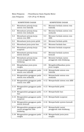 Mata Pelajaran : Pemeliharan Sasis Sepeda Motor
Jam Pelajaran : 424 JP (@ 45 Menit)
KOMPETENSI DASAR KOMPETENSI DASAR
3.1 Memahami prinsip kerja
sistem rem hidrolik
4.1 Merawat berkala sistem rem
hidrolik
3.2 Memahami prinsip kerja
sistem rem mekanik
4.2 Merawat berkala sistem rem
mekanik
3.3 Memahami prinsip kerja
sistem rem ABS
4.3 Merawat berkala sistem rem
ABS
3.4 Memahami jenis-jenis pelek 4.4 Merawat berkala pelek
3.5 Memahami jenis-jenis ban 4.5 Merawat berkala ban
3.6 Memahami prinsip kerja
suspensi
4.6 Merawat berkala suspensi
3.7 Memahami prinsip kerja
sistem kemudi
4.7 Merawat berkala system
kemudi
3.8 Memahami prinsip kerja
rantai penggerak roda
belakang
4.8 Merawat berkala rantai
penggerak roda belakang
3.9 Menjabarkan jenis-jenis
rangka
4.9 Mengidentifikasikan jenis-
jenis rangka
3.10 Menganalisis gangguan pada
sistem rem hidrolik
4.10 Memperbaiki sistem rem
hidrolik
3.11 Menganalisis gangguan pada
sistem rem mekanik
4.11 Memperbaiki sistem rem
mekanik
3.12 Menganalisis gangguan pada
sistem rem ABS
4.12 Memperbaiki sistem rem ABS
3.13 Menganalisis gangguan pada
pelek
4.13 Memperbaiki pelek
3.14 Menganalisis gangguan pada
ban
4.14 Memperbaiki ban
3.15 Menganalisis gangguan pada
suspensi
4.15 Memperbaiki suspensi
3.16 Menganalisis gangguan pada
sistem kemudi
4.16 Memperbaiki system kemudi
3.17 Menganalisis gangguan pada
rantai penggerak roda
belakang
4.17 Memperbaiki rantai
penggerak roda belakang
3.18 Menganalisis gangguan pada
rangka
4.18 Memperbaiki jenis-jenis
rangka
 