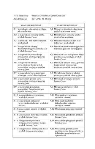 Mata Pelajaran : Produk Kreatif dan Kewirausahaan
Jam Pelajaran : 524 JP (@ 45 Menit)
KOMPETENSI DASAR KOMPETENSI DASAR
3.1 Memahami sikap dan perilaku
wirausahawan
4.1 Mempresentasikan sikap dan
perilaku wirausahawan
3.2 Menganalisis peluang usaha
produk barang/jasa
4.2 Menentukan peluang usaha
produk barang/jasa
3.3 Memahami hak atas kekayaan
intelektual
4.3 Mempresentasikan hak atas
kekayaan intelektual
3.4 Menganalisis konsep
desain/prototype dan kemasan
produk barang/jasa
4.4 Membuat desain/prototype dan
kemasan produk barang/jasa
3.5 Menganalisis proses kerja
pembuatan prototype produk
barang/jasa
4.5 Membuat alur dan proses kerja
pembuatan prototype produk
barang/jasa
3.6 Menganalisis lembar
kerja/gambar kerja untuk
pembuatan prototype produk
barang/jasa
4.6 Membuat lembar kerja/gambar
kerja untuk pembuatan
prototype produk barang/jasa
3.7 Menganalisis biaya produksi
prototype produk barang/jasa
4.7 Menghitung biaya produksi
prototype produk barang/jasa
3.8 Menerapkan proses kerja
pembuatan prototype produk
barang/jasa
4.8 Membuat prototype produk
barang/jasa
3.9 Menentukan pengujian
kesesuaian fungsi prototype
produk barang/jasa
4.9 Menguji prototype produk
barang/jasa
3.10 Menganalisis perencanaan
produksi massal
4.10 Membuat perencanaan
produksi massal
3.11 Menentukan indikator
keberhasilan tahapan produksi
massal
4.11 Membuat indikator
keberhasilan tahapan
produksi massal
3.12 Menerapkan proses produksi
massal
4.12 Melakukan produksi massal
3.13 Menerapkan metoda perakitan
produk barang/jasa
4.13 Melakukan perakitan produk
barang/jasa
3.14 Menganalisis prosedur
pengujian kesesuaian fungsi
produk barang/jasa
4.14 Melakukan pengujian produk
barang/jasa
3.15 Mengevaluasi kesesuaian hasil
produk dengan rancangan
4.15 Melakukan pemeriksaan
produk sesuai dengan kriteria
kelayakan produk/standar
operasional
 