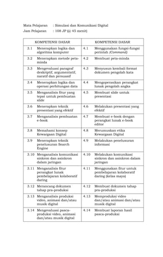Mata Pelajaran : Simulasi dan Komunikasi Digital
Jam Pelajaran : 108 JP (@ 45 menit)
KOMPETENSI DASAR KOMPETENSI DASAR
3.1 Menerapkan logika dan
algoritma komputer
4.1 Menggunakan fungsi-fungsi
perintah (Command)
3.2 Menerapkan metode peta-
minda
4.2 Membuat peta-minda
3.3 Mengevaluasi paragraf
deskriptif, argumentatif,
naratif dan persuasif
4.3 Menyusun kembali format
dokumen pengolah kata
3.4 Menerapkan logika dan
operasi perhitungan data
4.4 Mengoperasikan perangkat
lunak pengolah angka
3.5 Menganalisis fitur yang
tepat untuk pembuatan
slide
4.5 Membuat slide untuk
presentasi
3.6 Menerapkan teknik
presentasi yang efektif
4.6 Melakukan presentasi yang
efektif
3.7 Menganalisis pembuatan
e-book
4.7 Membuat e-book dengan
perangkat lunak e-book
editor
3.8 Memahami konsep
Kewargaan Digital
4.8 Merumuskan etika
Kewargaan Digital
3.9 Menerapkan teknik
penelusuran Search
Engine
4.9 Melakukan penelusuran
informasi
3.10 Menganalisis komunikasi
sinkron dan asinkron
dalam jaringan
4.10 Melakukan komunikasi
sinkron dan asinkron dalam
jaringan
3.11 Menganalisis fitur
perangkat lunak
pembelajaran kolaboratif
daring
4.11 Menggunakan fitur untuk
pembelajaran kolaboratif
daring (kelas maya)
3.12 Merancang dokumen
tahap pra-produksi
4.12 Membuat dokumen tahap
pra-produksi
3.13 Menganalisis produksi
video, animasi dan/atau
musik digital
4.13 Memproduksi video
dan/atau animasi dan/atau
musik digital
3.14 Mengevaluasi pasca-
produksi video, animasi
dan/atau musik digital
4.14 Membuat laporan hasil
pasca-produksi
 