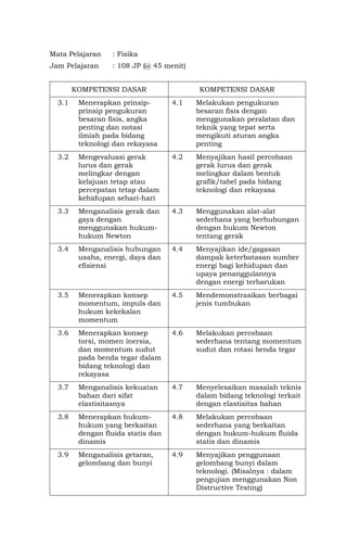 Mata Pelajaran : Fisika
Jam Pelajaran : 108 JP (@ 45 menit)
KOMPETENSI DASAR KOMPETENSI DASAR
3.1 Menerapkan prinsip-
prinsip pengukuran
besaran fisis, angka
penting dan notasi
ilmiah pada bidang
teknologi dan rekayasa
4.1 Melakukan pengukuran
besaran fisis dengan
menggunakan peralatan dan
teknik yang tepat serta
mengikuti aturan angka
penting
3.2 Mengevaluasi gerak
lurus dan gerak
melingkar dengan
kelajuan tetap atau
percepatan tetap dalam
kehidupan sehari-hari
4.2 Menyajikan hasil percobaan
gerak lurus dan gerak
melingkar dalam bentuk
grafik/tabel pada bidang
teknologi dan rekayasa
3.3 Menganalisis gerak dan
gaya dengan
menggunakan hukum-
hukum Newton
4.3 Menggunakan alat-alat
sederhana yang berhubungan
dengan hukum Newton
tentang gerak
3.4 Menganalisis hubungan
usaha, energi, daya dan
efisiensi
4.4 Menyajikan ide/gagasan
dampak keterbatasan sumber
energi bagi kehidupan dan
upaya penanggulannya
dengan energi terbarukan
3.5 Menerapkan konsep
momentum, impuls dan
hukum kekekalan
momentum
4.5 Mendemonstrasikan berbagai
jenis tumbukan
3.6 Menerapkan konsep
torsi, momen inersia,
dan momentum sudut
pada benda tegar dalam
bidang teknologi dan
rekayasa
4.6 Melakukan percobaan
sederhana tentang momentum
sudut dan rotasi benda tegar
3.7 Menganalisis kekuatan
bahan dari sifat
elastisitasnya
4.7 Menyelesaikan masalah teknis
dalam bidang teknologi terkait
dengan elastisitas bahan
3.8 Menerapkan hukum-
hukum yang berkaitan
dengan fluida statis dan
dinamis
4.8 Melakukan percobaan
sederhana yang berkaitan
dengan hukum-hukum fluida
statis dan dinamis
3.9 Menganalisis getaran,
gelombang dan bunyi
4.9 Menyajikan penggunaan
gelombang bunyi dalam
teknologi. (Misalnya : dalam
pengujian menggunakan Non
Distructive Testing)
 