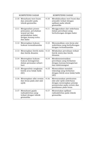 KOMPETENSI DASAR KOMPETENSI DASAR
3.10 Memahami teori bumi
dan atmosfer pada
teknik geomatika
4.10 Mendiskusikan teori bumi dan
atmosfer terkait dengan
aplikasi pada teknik
geomatika
3.11 Menganalisis proses
pemuaian, perubahan
wujud zat dan
perpindahan kalor
dengan konsep suhu
dan kalor
4.11 Menggunakan alat sederhana
dalam percobaan yang
berhubungan dengan kalor
3.12 Menerapkan hukum-
hukum termodinamika
4.12 Menunjukkan cara kerja alat
sederhana yang berhubungan
dengan termodinamika
3.13 Menerapkan listrik statis
dan listrik dinamis
4.13 Melakukan percobaan terkait
listrik statis dan listrik
dinamis
3.14 Menerapkan hukum-
hukum kemagnetan
dalam persoalan sehari-
hari
4.14 Mendemonstrasikan
percobaan yang berkaitan
dengan konsep kemagnetan
dan elektromagnet
3.15 Menganalisis rangkaian
listrik arus bolak balik
(AC)
4.15 Memecahkan masalah
teknologi yang berkaitan
dengan listrik arus bolak balik
(AC)
3.16 Menerapkan sifat cermin
dan lensa pada alat–alat
optik
4.16 Merencanakan pembuatan
alat-alat optik sederhana
dengan menerapkan prinsip
pemantulan pada cermin dan
pembiasan pada lensa
3.17 Memahami gejala
radioaktivitas yang
terkait dengan teknik
geomatika
4.17 Menentukan aplikasi
radioaktivitas pada teknik
geomatika
 