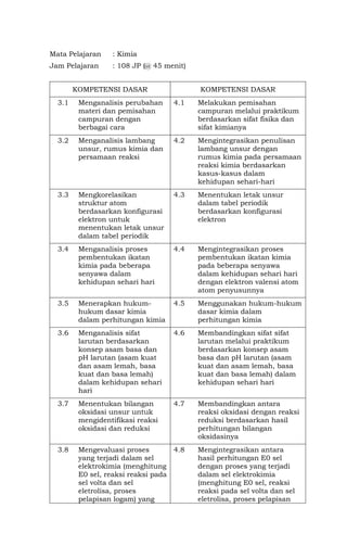 Mata Pelajaran : Kimia
Jam Pelajaran : 108 JP (@ 45 menit)
KOMPETENSI DASAR KOMPETENSI DASAR
3.1 Menganalisis perubahan
materi dan pemisahan
campuran dengan
berbagai cara
4.1 Melakukan pemisahan
campuran melalui praktikum
berdasarkan sifat fisika dan
sifat kimianya
3.2 Menganalisis lambang
unsur, rumus kimia dan
persamaan reaksi
4.2 Mengintegrasikan penulisan
lambang unsur dengan
rumus kimia pada persamaan
reaksi kimia berdasarkan
kasus-kasus dalam
kehidupan sehari-hari
3.3 Mengkorelasikan
struktur atom
berdasarkan konfigurasi
elektron untuk
menentukan letak unsur
dalam tabel periodik
4.3 Menentukan letak unsur
dalam tabel periodik
berdasarkan konfigurasi
elektron
3.4 Menganalisis proses
pembentukan ikatan
kimia pada beberapa
senyawa dalam
kehidupan sehari hari
4.4 Mengintegrasikan proses
pembentukan ikatan kimia
pada beberapa senyawa
dalam kehidupan sehari hari
dengan elektron valensi atom
atom penyusunnya
3.5 Menerapkan hukum-
hukum dasar kimia
dalam perhitungan kimia
4.5 Menggunakan hukum-hukum
dasar kimia dalam
perhitungan kimia
3.6 Menganalisis sifat
larutan berdasarkan
konsep asam basa dan
pH larutan (asam kuat
dan asam lemah, basa
kuat dan basa lemah)
dalam kehidupan sehari
hari
4.6 Membandingkan sifat sifat
larutan melalui praktikum
berdasarkan konsep asam
basa dan pH larutan (asam
kuat dan asam lemah, basa
kuat dan basa lemah) dalam
kehidupan sehari hari
3.7 Menentukan bilangan
oksidasi unsur untuk
mengidentifikasi reaksi
oksidasi dan reduksi
4.7 Membandingkan antara
reaksi oksidasi dengan reaksi
reduksi berdasarkan hasil
perhitungan bilangan
oksidasinya
3.8 Mengevaluasi proses
yang terjadi dalam sel
elektrokimia (menghitung
E0 sel, reaksi reaksi pada
sel volta dan sel
eletrolisa, proses
pelapisan logam) yang
4.8 Mengintegrasikan antara
hasil perhitungan E0 sel
dengan proses yang terjadi
dalam sel elektrokimia
(menghitung E0 sel, reaksi
reaksi pada sel volta dan sel
eletrolisa, proses pelapisan
 