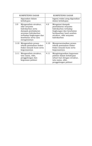 KOMPETENSI DASAR KOMPETENSI DASAR
digunakan dalam
kehidupan
logam) reaksi yang digunakan
dalam kehidupan
3.9 Menganalisis struktur,
sifat senyawa
hidrokarbon serta
dampak pembakaran
senyawa hidrokarbon
terhadap lingkungan dan
kesehatan serta cara
mengatasinya
4.9 Mengatasi dampak
pembakaran senyawa
hidrokarbon terhadap
lingkungan dan kesehatan
berdasarkan hasil analisis
struktur, sifat senyawa
hidrokarbon
3.10 Menganalisis proses
teknik pemisahan fraksi-
fraksi minyak bumi serta
kegunaannya
4.10 Mempresentasikan proses
teknik pemisahan fraksi-
fraksi minyak bumi serta
kegunaannya.
3.11 Menganalisis struktur,
tata nama, sifat,
penggolongan dan
kegunaan polimer
4.11 Mengintegrasikan kegunaan
polimer dalam kehidupan
sehari hari dengan struktur,
tata nama, sifat,
penggolongan polimer
 