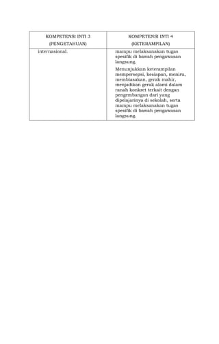 KOMPETENSI INTI 3
(PENGETAHUAN)
KOMPETENSI INTI 4
(KETERAMPILAN)
internasional. mampu melaksanakan tugas
spesifik di bawah pengawasan
langsung.
Menunjukkan keterampilan
mempersepsi, kesiapan, meniru,
membiasakan, gerak mahir,
menjadikan gerak alami dalam
ranah konkret terkait dengan
pengembangan dari yang
dipelajarinya di sekolah, serta
mampu melaksanakan tugas
spesifik di bawah pengawasan
langsung.
 