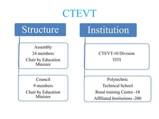 CTEVT
Structure                Institution
     Assembly
    24 members                CTEVT-10 Division
 Chair by Education                TITI
      Minister


      Council                     Polytechnic
    9 members                  Technical School
 Chair by Education       Rural training Centre -18
      Minister            Affiliated Institutions -200
 