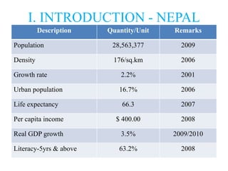 I. INTRODUCTION - NEPAL
          Description   Quantity/Unit   Remarks

Population               28,563,377       2009

Density                  176/sq.km        2006

Growth rate                 2.2%          2001

Urban population           16.7%          2006

Life expectancy             66.3          2007

Per capita income         $ 400.00        2008

Real GDP growth             3.5%        2009/2010

Literacy-5yrs & above      63.2%          2008
 