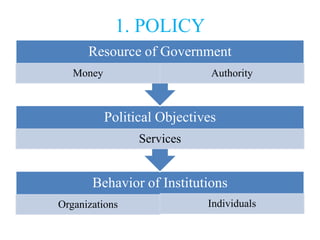 1. POLICY
      Resource of Government
   Money                      Authority



           Political Objectives
                 Services


       Behavior of Institutions
Organizations                Individuals
 