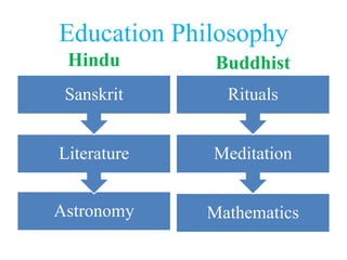 Education Philosophy
 Hindu        Buddhist
 Sanskrit      Rituals


Literature   Meditation


Astronomy    Mathematics
 
