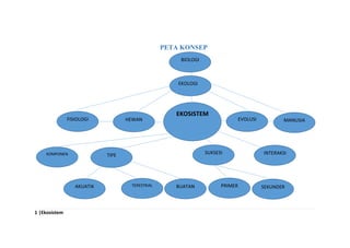 1 |Ekosistem
PETA KONSEP
EKOLOGI
FISIOLOGI
EKOSISTEM
HEWAN MANUSIAEVOLUSI
BIOLOGI
KOMPONEN INTERAKSISUKSESITIPE
BUATANTERESTRIALAKUATIK SEKUNDERPRIMER
 