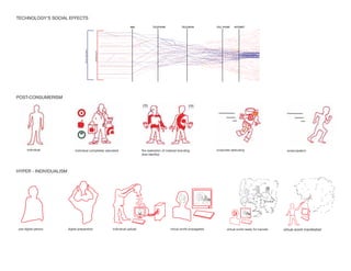 TECHNOLOGY’S SOCIAL EFFECTS
                                                                                                                        




                                     SOCIAL PROXIMITY




                                                        INDIVIDUALITY
                                                                                                                                                                    MY SPACE MY SPACE MY SPACE
                                                                                                                                                                    FACE BOOK FACE BOOK
                                                                                                                                                                    MOVEON.ORG MOVEON.ORG
                                                                                                                                                                    LINKEDIN LINKEDIN LINKEDIN




POST-CONSUMERISM




      individual             individual completely saturated                                the realization of material branding            corporate delousing                                    emancipation
                                                                                            (lost identity)




HYPER - INDIVIDUALISM




pre-digital person      digital preparation                             individual upload                        virtual world propagated          virtual world ready for harvest               virtual world manifested
 