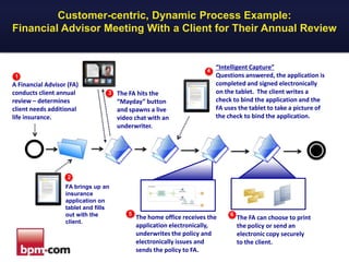 Customer-centric, Dynamic Process Example:
Financial Advisor Meeting With a Client for Their Annual Review

4

1

A Financial Advisor (FA)
conducts client annual
review – determines
client needs additional
life insurance.

3 The FA hits the

“Mayday” button
and spawns a live
video chat with an
underwriter.

“Intelligent Capture”
Questions answered, the application is
completed and signed electronically
on the tablet. The client writes a
check to bind the application and the
FA uses the tablet to take a picture of
the check to bind the application.

2
FA brings up an
insurance
application on
tablet and fills
out with the
client.

6

5

The home office receives the
application electronically,
underwrites the policy and
electronically issues and
sends the policy to FA.

6

The FA can choose to print
the policy or send an
electronic copy securely
to the client.

 