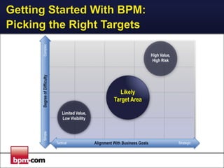 Complex

Getting Started With BPM:
Picking the Right Targets

Degree of Difficulty

High Value,
High Risk

Likely
Target Area

Simple

Limited Value,
Low Visibility

Tactical

Alignment With Business Goals

Strategic

 