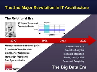 The 2nd Major Revolution in IT Architecture
The Relational Era
40 Years of Data-centric
Application Design

1970
Message-oriented middleware (MOM)
Extraction & Transformation

1995

2013

2020
Cloud Architecture

Predictive Analytics

Client/Server Architecture

Semantic Integration

Transaction Processing

Mobile, Social, Cloud

Data Synchronization

Process of Everything

The Big Data Era

 