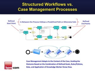 Structured Workflows vs.
Case Management Processes
Defined
Start Point

In Between the Process Follows a Predefined Path or Otherwise Fails

Defined
End Points

Case Management Adapts to the Context of the Case, Guiding the
Outcome Based on the Combination of Defined Goals, Rules/Policies,
Data, and Application of Knowledge Worker Know-How.

 