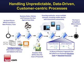 Handling Unpredictable, Data-Driven,
Customer-centric Processes

An Event Occurs
Which Launches a
New Process / Case

Business Rules, Policies
and Processes Are Run
Against Case Data

Ensuring continuity across multiple
channels, including mobile devices
with inconsistent connectivity

Prepare Document

“Intelligent Capture”
Information is Captured
and Added to the Case

Analytics Help
Define How the
Case is Processed

The Case is
Completed
When Criteria
is Met

Process Application

A Library of Process Fragments Can
Be Called on to Automate Mundane
Tasks or Regulated Processes

 