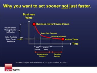 Why you want to act sooner not just faster.
Business
Value
Business-relevant Event Occurs
Value Available
Through Earlier
Notification

Event Data Captured
Analysis Delivered

Value Available
From Faster
Decisions

Action Taken

Time
Data
Latency

Analysis
Latency

Infrastructure
Latency

Decision
Latency

SOURCE: Adapted from Hackathorn, R. (2002); zur Muehlen, M (2010)

 