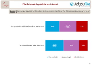 L’évolution de la publicité sur Internet
33%
43%
40%
37%
27%
20%
Les formats des publicités (bannières, pop-up etc.)
Le contenu (visuels, texte, vidéo etc.)
S’est améliorée N’a pas changé S’est détériorée
Question : Diriez-vous que la publicité sur Internet ces dernières années s’est améliorée, s’est détériorée ou n’a pas changé en ce qui
concerne… ?
10
 