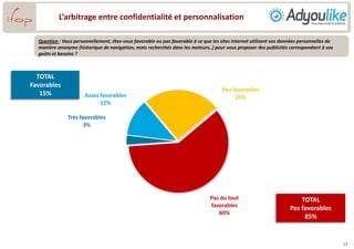 L’arbitrage entre confidentialité et personnalisation
Question : Vous personnellement, êtes-vous favorable ou pas favorable à ce que les sites Internet utilisent vos données personnelles de
manière anonyme (historique de navigation, mots recherchés dans les moteurs..) pour vous proposer des publicités correspondant à vos
goûts et besoins ?
13
TOTAL
Favorables
15%
Très favorables
3%
Assez favorables
12%
Peu favorables
25%
Pas du tout
favorables
60%
TOTAL
Pas favorables
85%
 