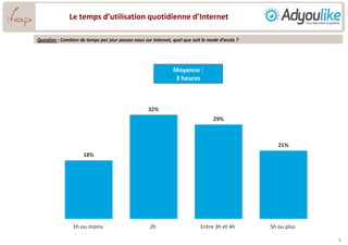 Le temps d’utilisation quotidienne d’Internet
Question : Combien de temps par jour passez-vous sur Internet, quel que soit le mode d’accès ?
18%
32%
29%
21%
1h ou moins 2h Entre 3h et 4h 5h ou plus
3
Moyenne :
3 heures
 