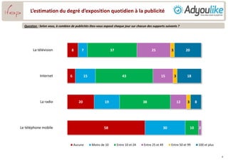L’estimation du degré d’exposition quotidien à la publicité
Question : Selon vous, à combien de publicités êtes-vous exposé chaque jour sur chacun des supports suivants ?
4
8
6
20
58
7
15
19
30
37
43
38
10
25
15
12
2
3
3
3
20
18
8
La télévision
Internet
La radio
Le téléphone mobile
Aucune Moins de 10 Entre 10 et 24 Entre 25 et 49 Entre 50 et 99 100 et plus
 