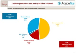 L’opinion générale vis-à-vis de la publicité sur Internet
Question : D’une manière générale, diriez-vous que la publicité sur Internet est… ?
6
TOTAL
Bonne chose
36%
Une très bonne
chose
2%
Une assez bonne
chose
34%
Une assez mauvaise
chose
47%
Une très mauvaise
chose
17%
TOTAL
Mauvaise chose
64%
 