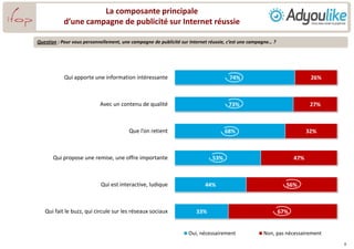 La composante principale
d’une campagne de publicité sur Internet réussie
74%
73%
68%
53%
44%
33%
26%
27%
32%
47%
56%
67%
Qui apporte une information intéressante
Avec un contenu de qualité
Que l’on retient
Qui propose une remise, une offre importante
Qui est interactive, ludique
Qui fait le buzz, qui circule sur les réseaux sociaux
Oui, nécessairement Non, pas nécessairement
Question : Pour vous personnellement, une campagne de publicité sur Internet réussie, c’est une campagne… ?
8
 